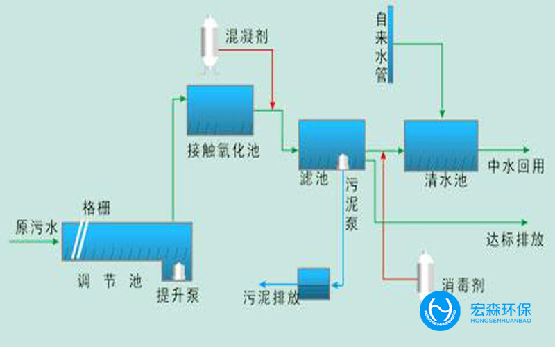 工業(yè)污水回用處理設備