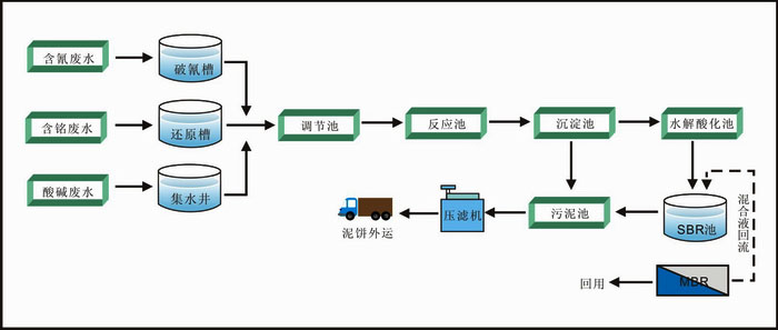 電鍍廢水處理設(shè)備工藝