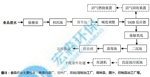 食品廠污水處理工藝