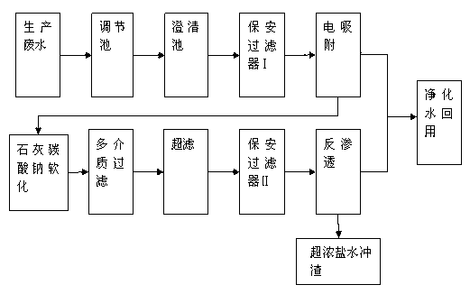 鋼廠廢水處理工藝