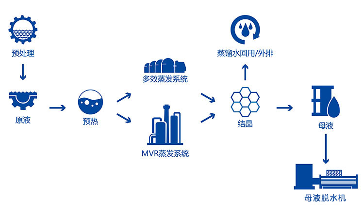 廢水處理工藝